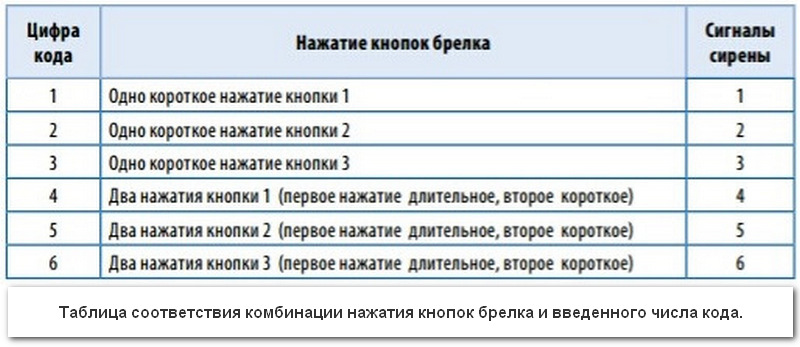 Пошаговое руководство по отключению автосигнализации Starline