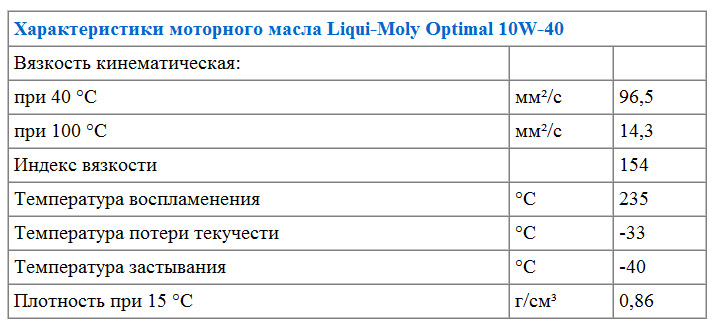 Характеристики моторного масла Liqui Moly Optimal 10W-40