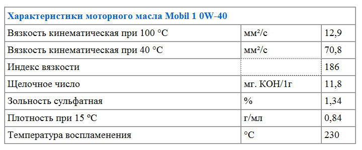 Характеристики моторного масла Mobil 1 0W-40