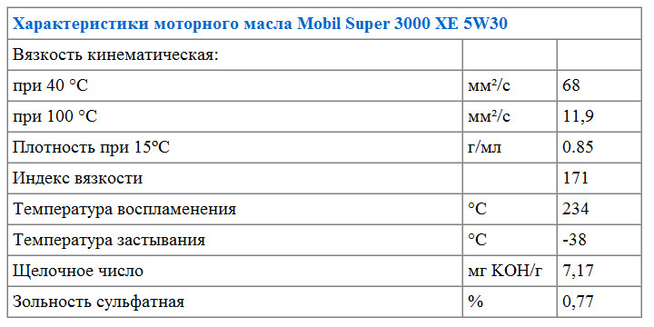 Характеристики моторного масла Мобил Супер 3000 XE 5W-30