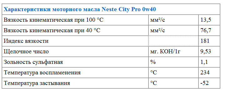 Характеристики моторного масла Neste City Pro 0w40