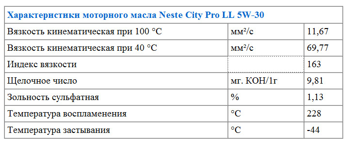 Характеристики моторного масла Neste City Pro LL 5W-30