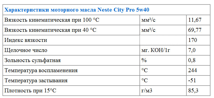 Характеристики моторного масла Neste City Pro 5w40