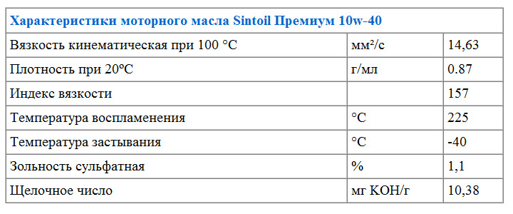 Характеристики моторного масла Sintoil Премиум 10w-40