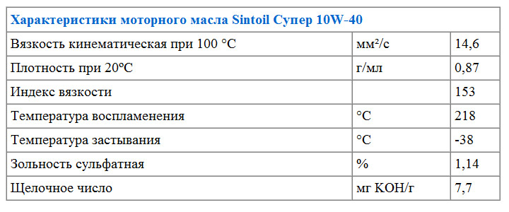 Характеристики моторного масла Sintoil Супер 10W-40