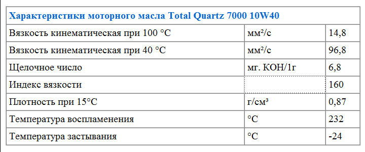 Характеристики моторного масла Total Quartz 7000 10W40