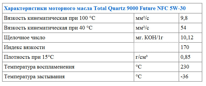 Характеристики моторного масла Total Quartz 9000 Future NFC 5W-30