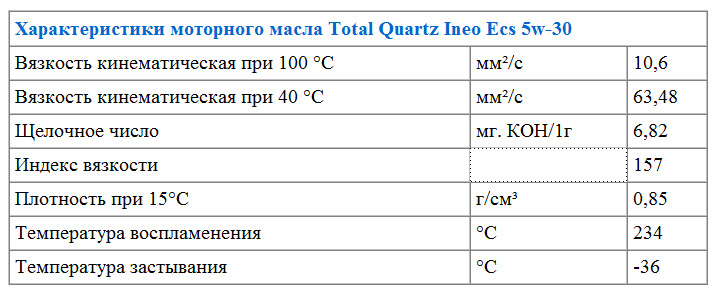 Характеристики моторного масла Total Quartz Ineo Ecs 5w-30