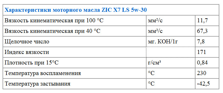 Характеристики моторного масла ZIC X7 LS 5w-30