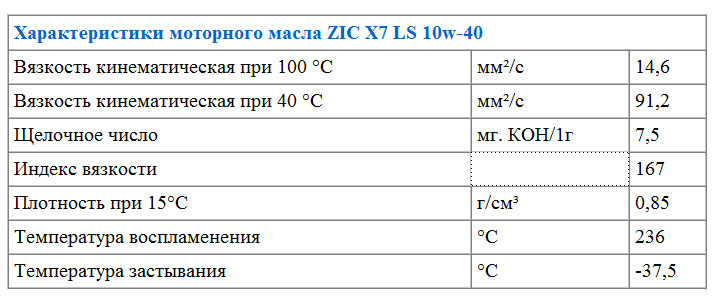 Характеристики моторного масла ZIC X7 LS 10w-40
