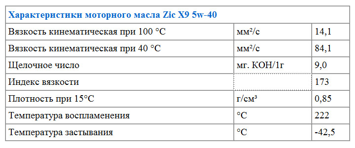 Характеристики моторного масла Zic X9 5w-40